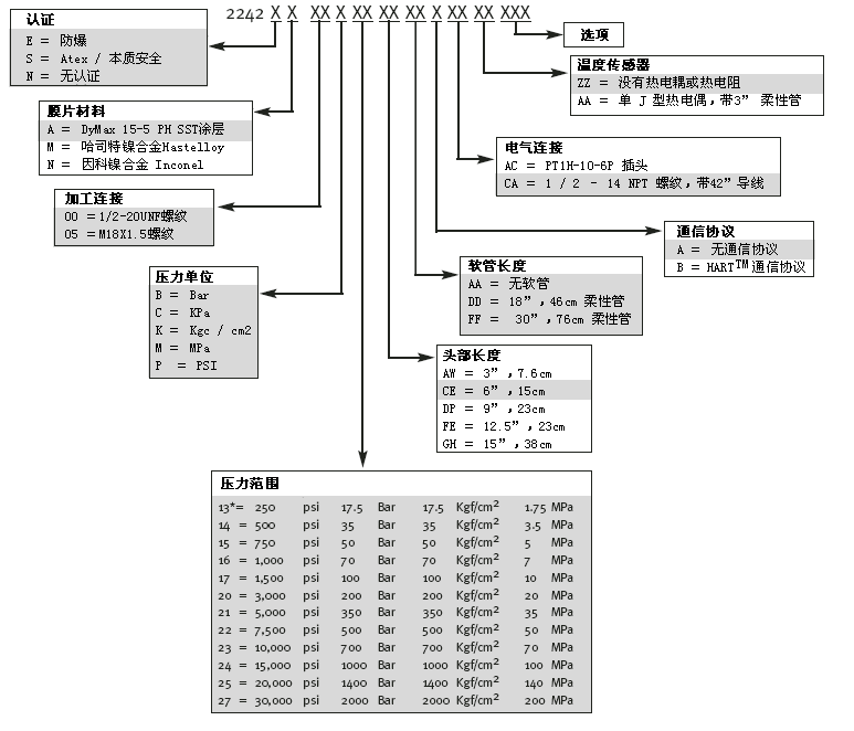 高溫熔體壓力感受器